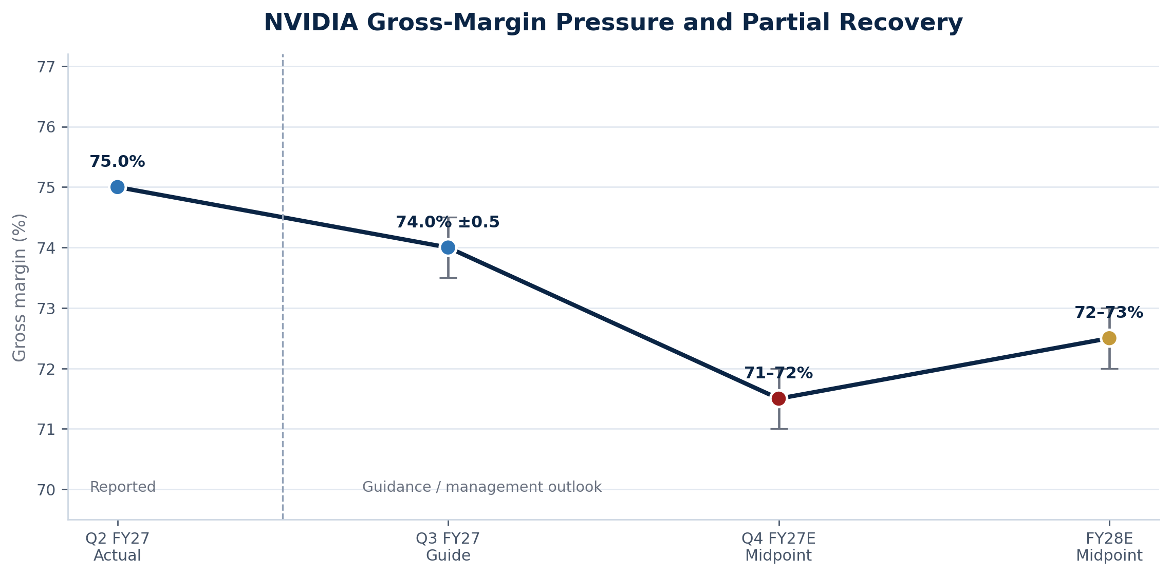 Figure 1. Reported and guided gross-margin path