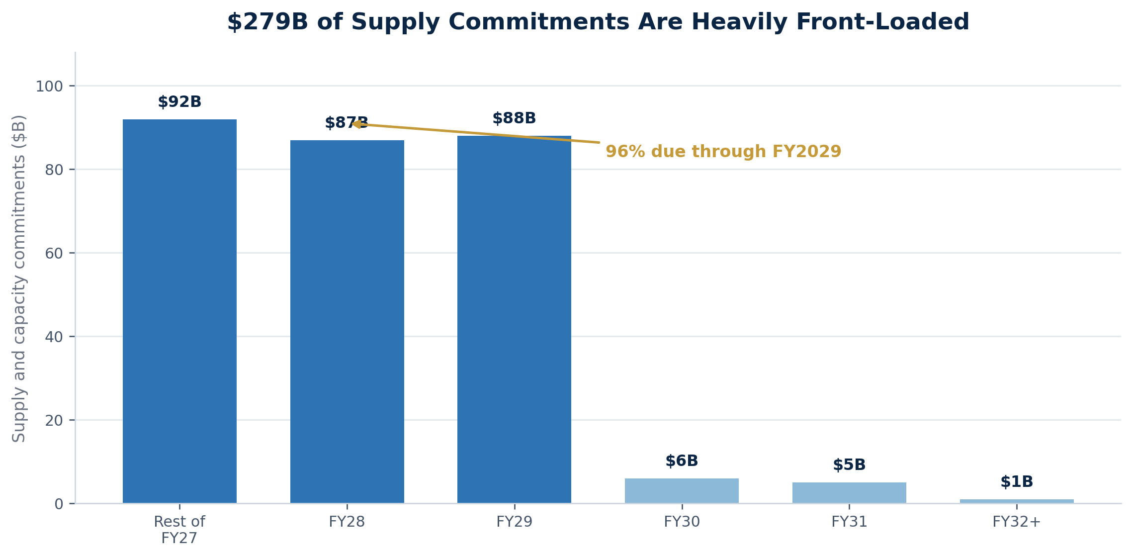 Figure 2. Timing of NVIDIA supply and capacity commitments