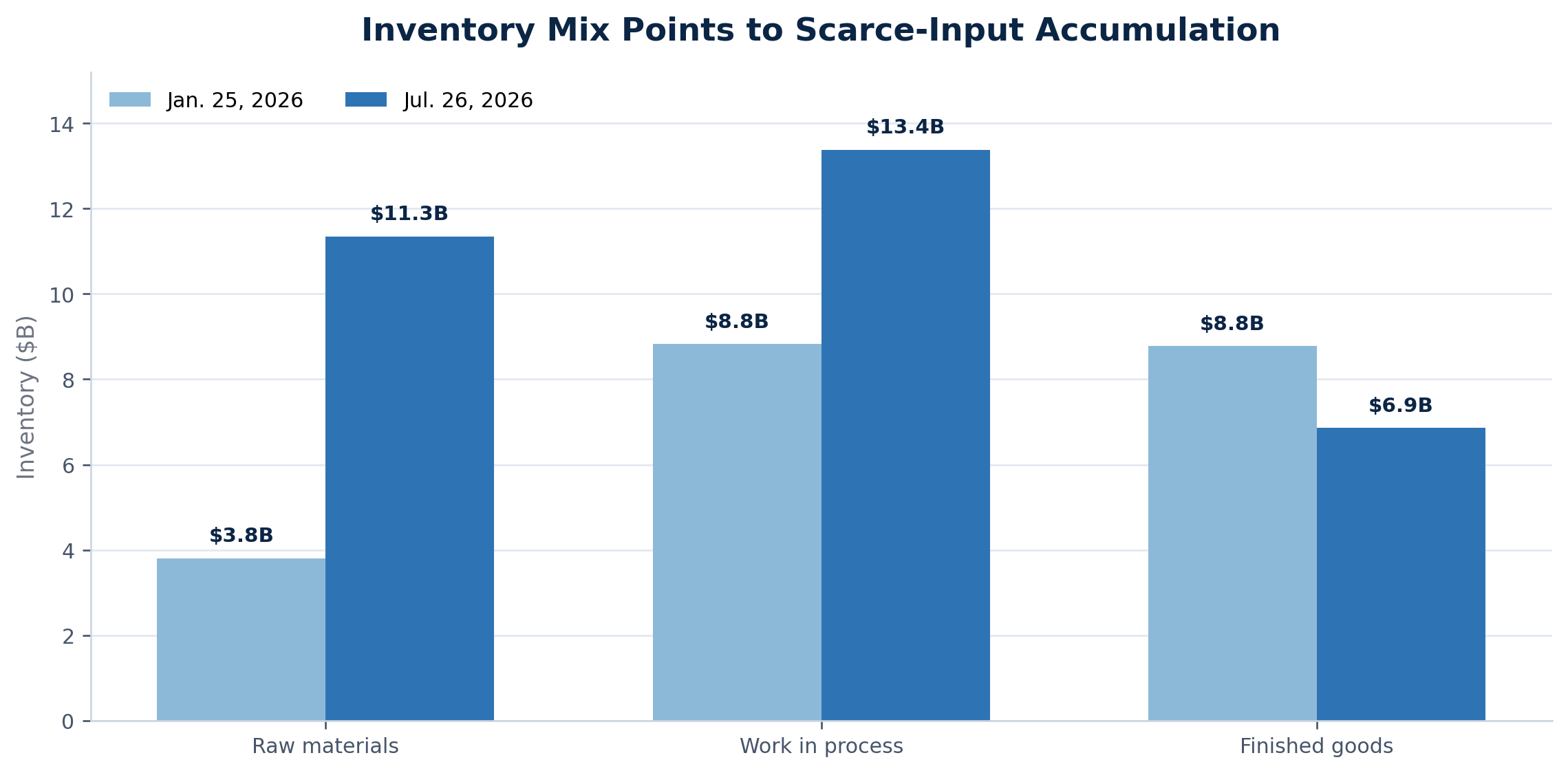 Figure 3. NVIDIA inventory composition, January versus July 2026