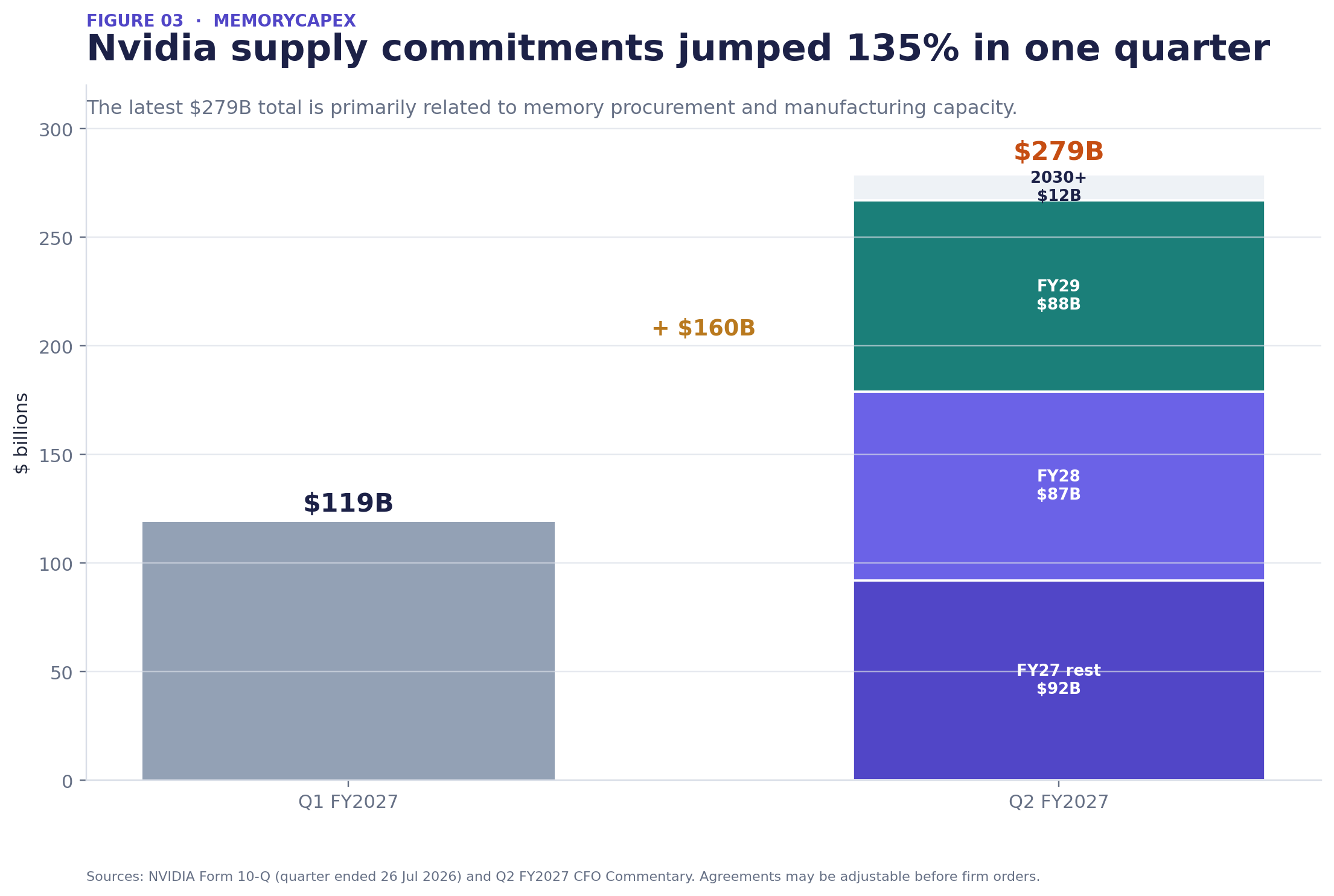 Figure 3 — Nvidia supply and capacity commitments