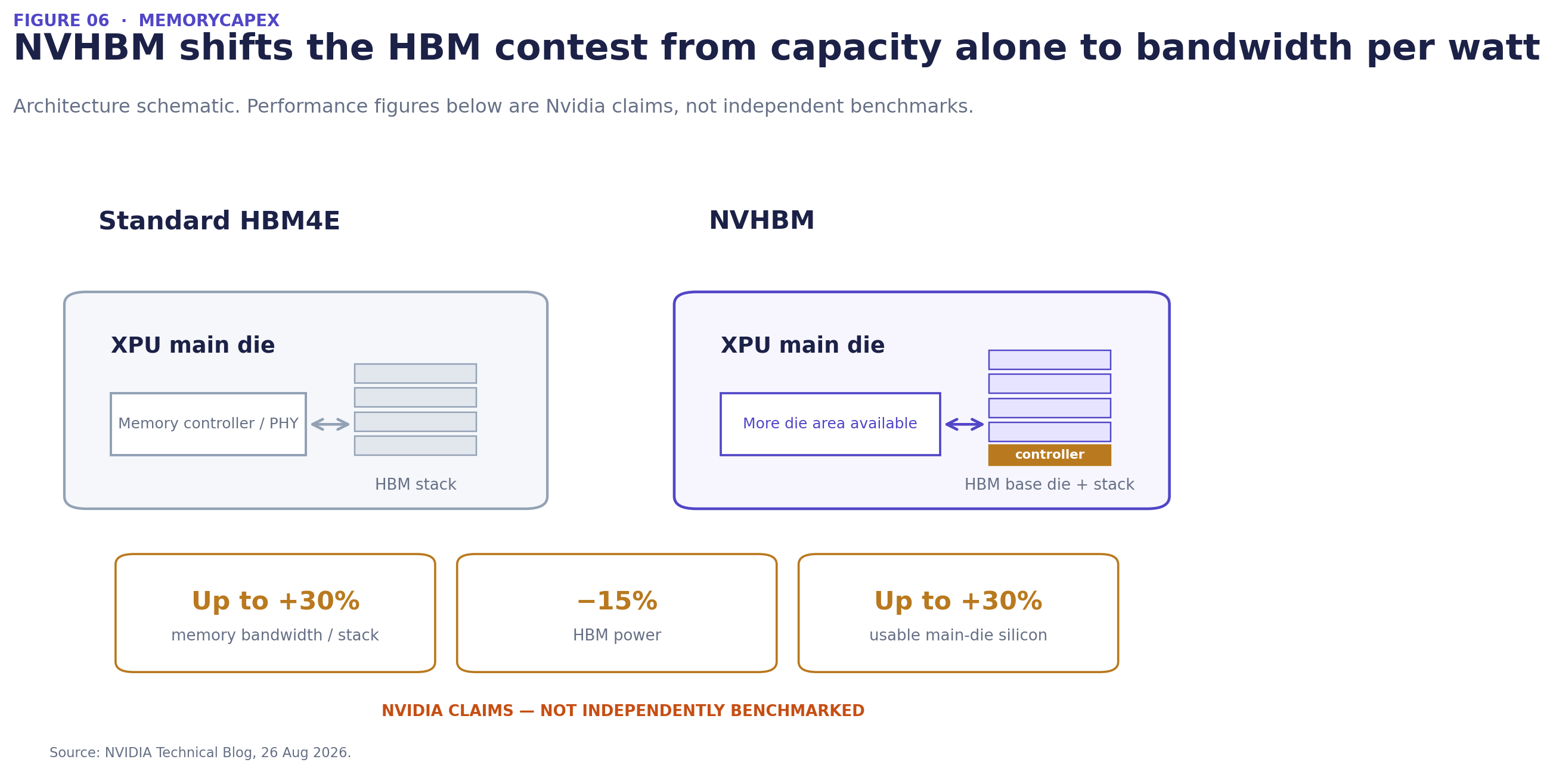 Figure 6 — NVHBM architecture and vendor claims