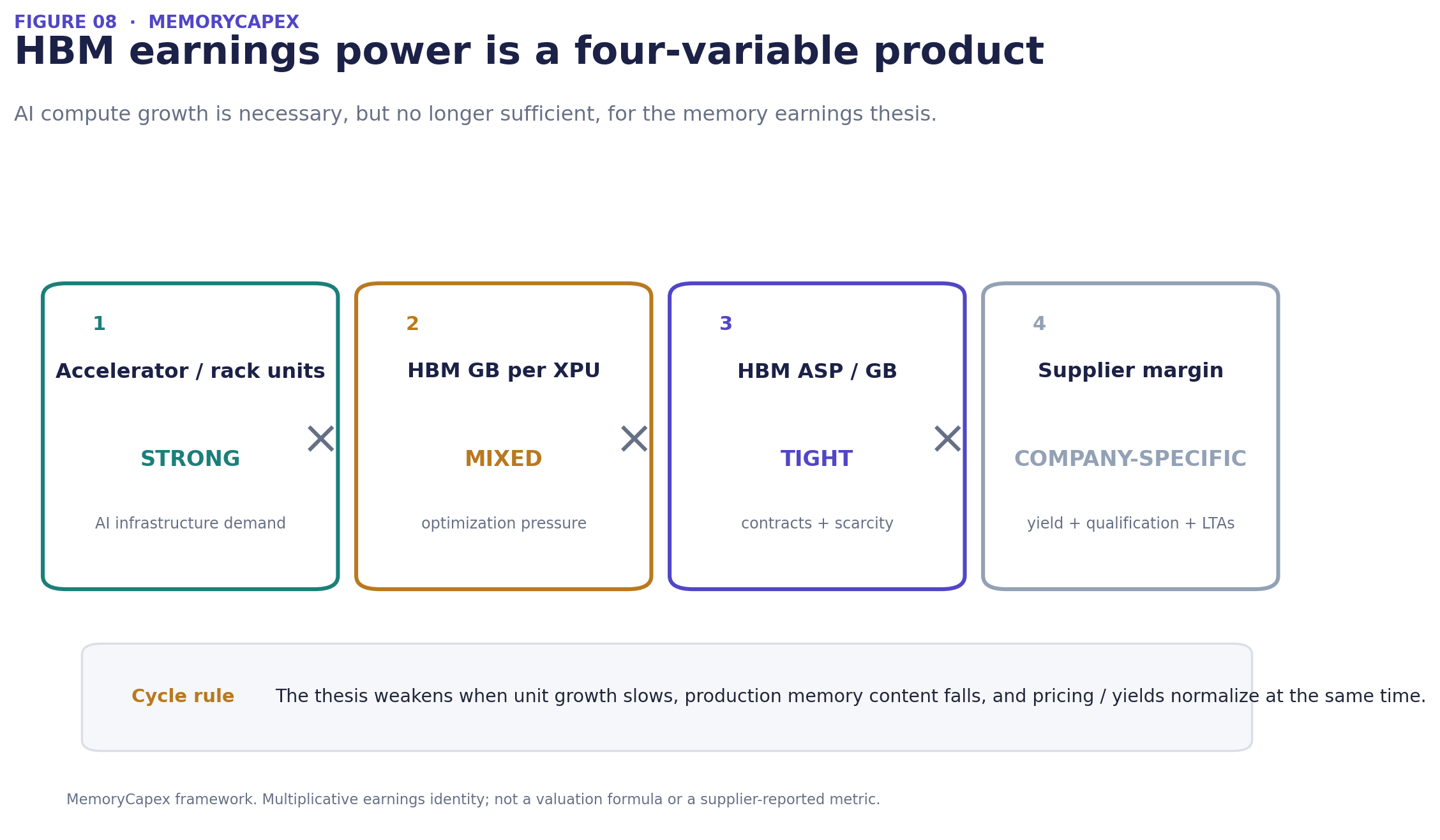 Figure 8 — HBM four-variable earnings identity