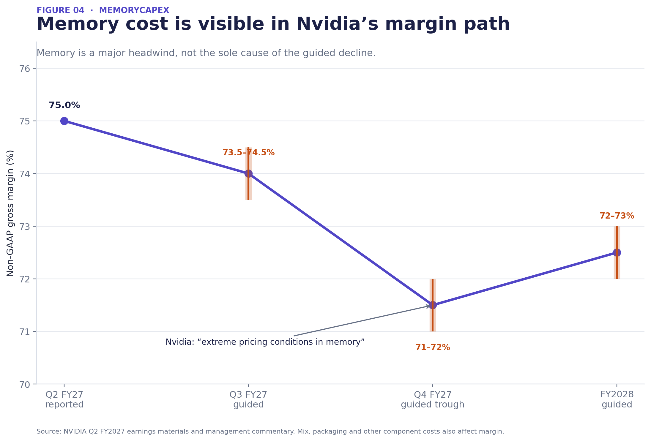 Figure 4 — Nvidia gross-margin path