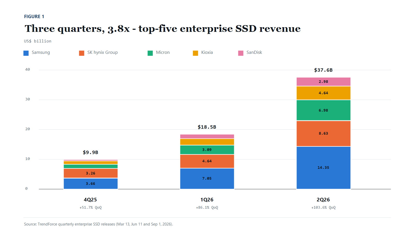figure-1-enterprise-ssd-revenue.png
