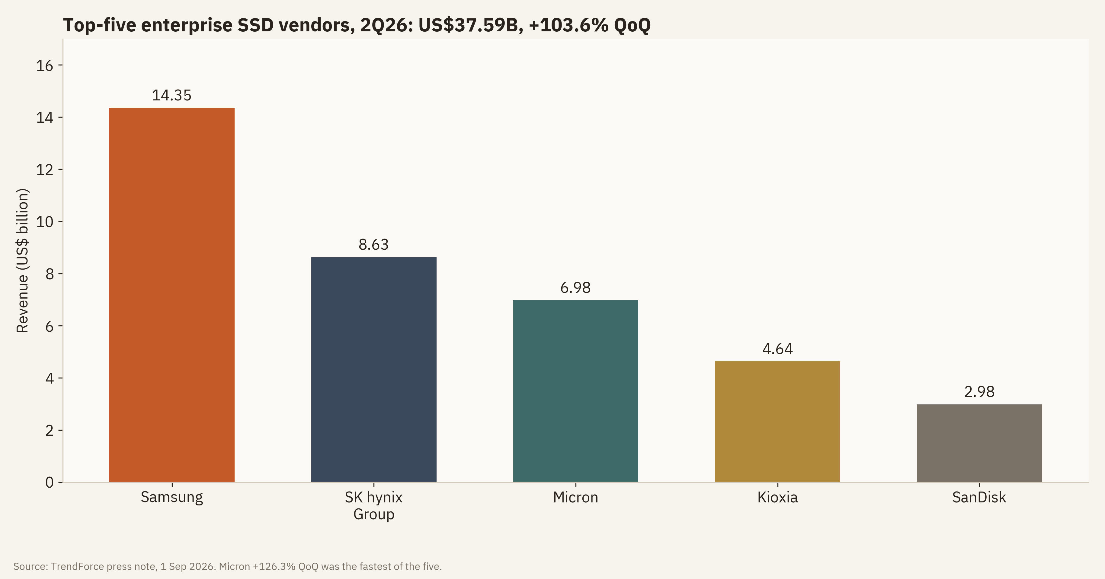 06\_Figure6\_Enterprise\_SSD\_2Q26\_Revenue.png